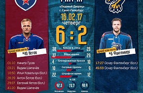 Статистика матча с петербуржцами