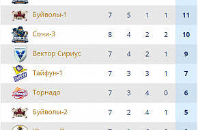 Sirius Sochi Cup: результаты матчей третьего дня турнира
