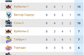 Sirius Sochi Cup: результаты матчей четвертого дня турнира