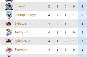 Sirius Sochi Cup: результаты матчей второго дня