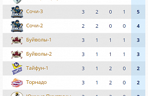 Sirius Sochi Cup - результаты первого дня